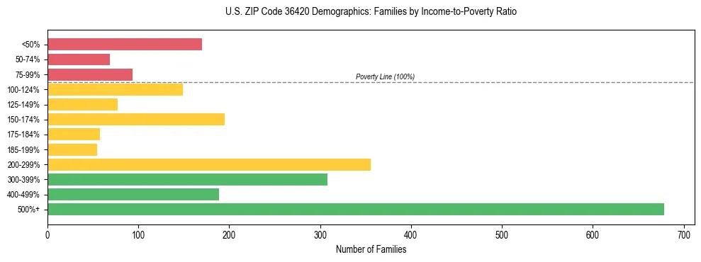 Horizontal bar chart showing family distribution by income-to-poverty ratio in US ZIP Code 36420, based on 2023 ACS data.
