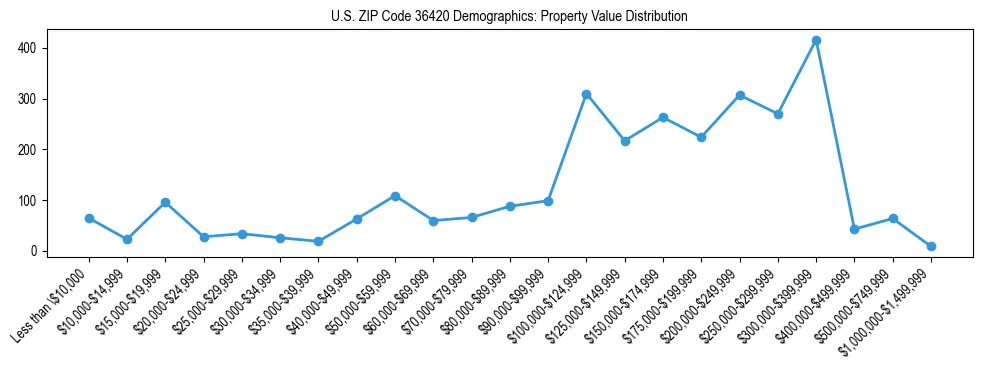 Line chart showing the distribution of property values for owner-occupied housing units in US ZIP Code 36420.