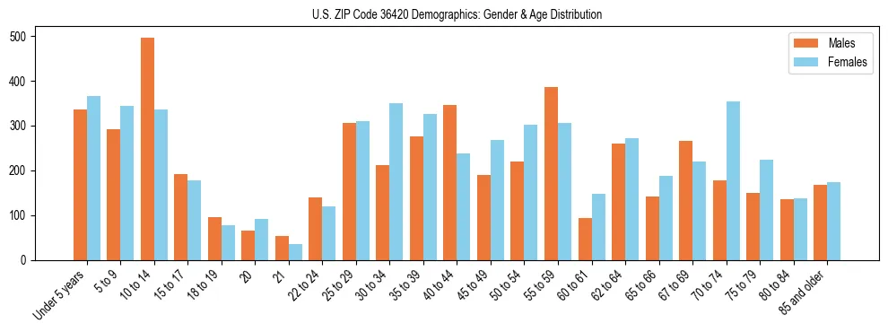 Bar chart showing the population distribution of US ZIP Code 36420 by age group and gender, based on 2023 ACS data.