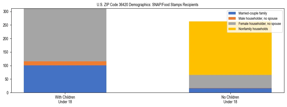 Stacked bar chart showing SNAP/Food Stamps recipient household composition by presence of children under 18 in US ZIP Code 36420, based on 2023 ACS data.