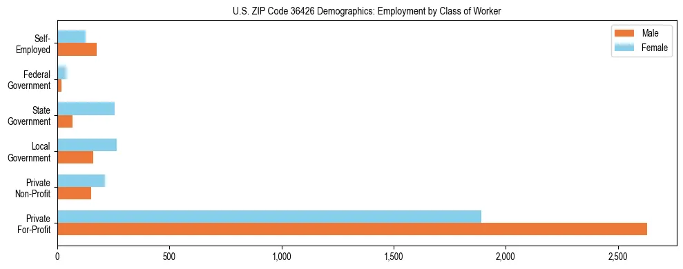 Horizontal bar chart showing employment distribution by class of worker and gender in US ZIP Code 36426, based on 2023 ACS data.