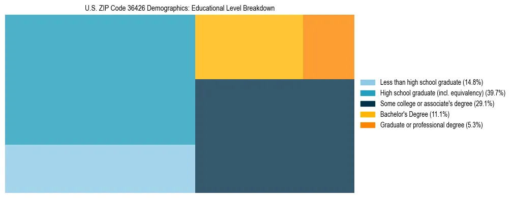 Treemap chart illustrating the educational attainment breakdown for population 25 years and over in US ZIP Code 36426.