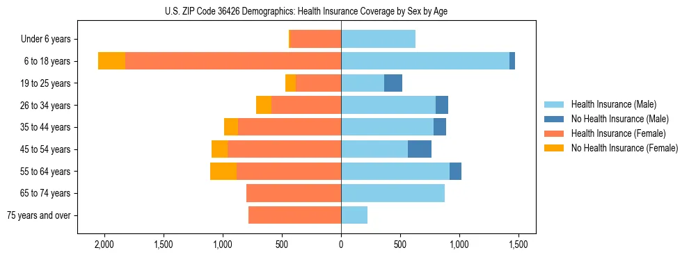 Pyramid chart showing health insurance coverage by age and sex in US ZIP Code 36426.