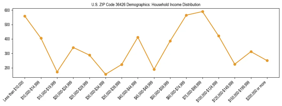 Horizontal bar chart showing household income distribution in US ZIP Code 36426.