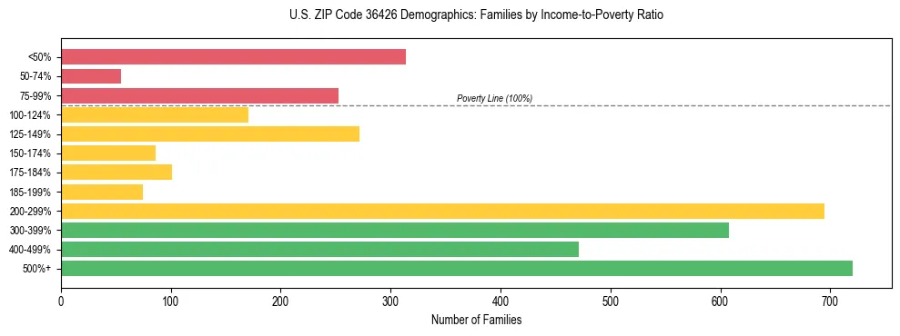 Horizontal bar chart showing family distribution by income-to-poverty ratio in US ZIP Code 36426, based on 2023 ACS data.