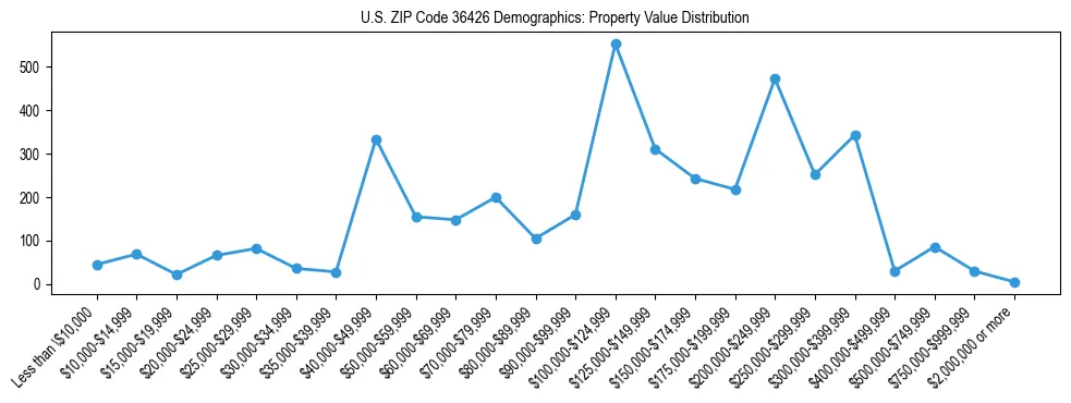 Line chart showing the distribution of property values for owner-occupied housing units in US ZIP Code 36426.