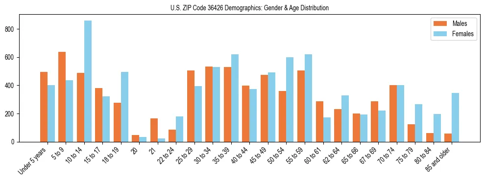 Bar chart showing the population distribution of US ZIP Code 36426 by age group and gender, based on 2023 ACS data.