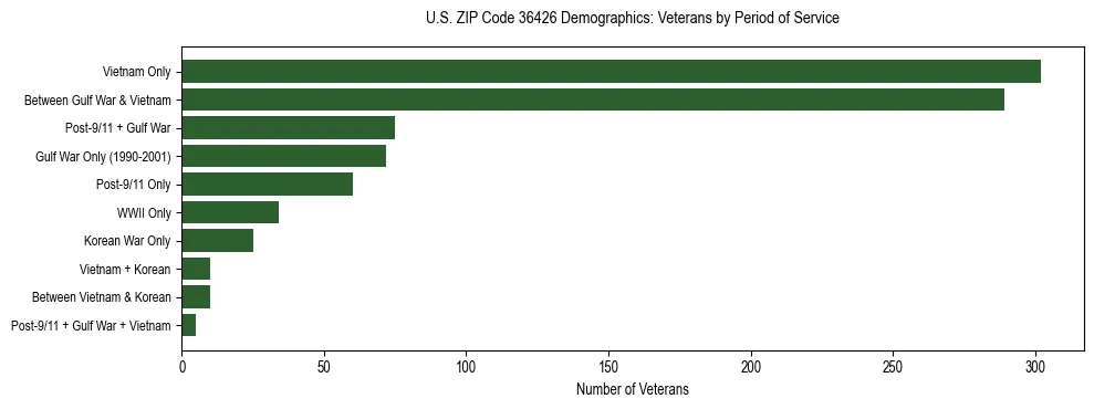 Horizontal bar chart showing veteran distribution by period of military service in US ZIP Code 36426, based on 2023 ACS data.