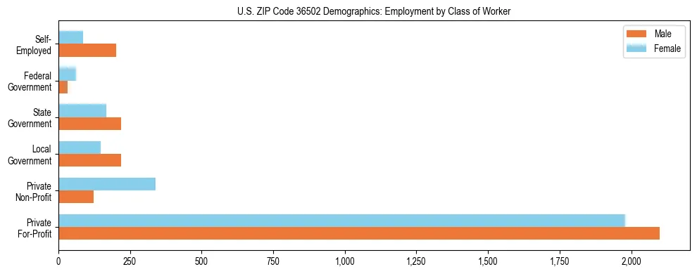 Horizontal bar chart showing employment distribution by class of worker and gender in US ZIP Code 36502, based on 2023 ACS data.