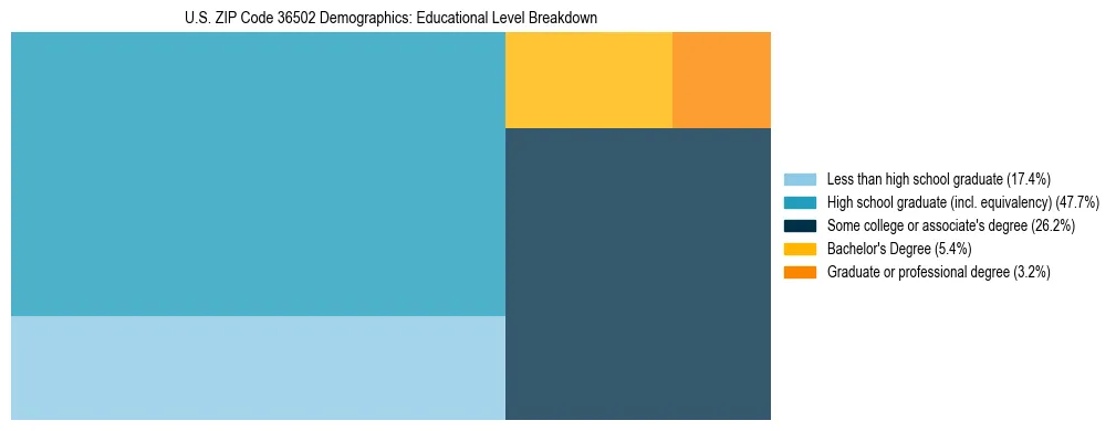Treemap chart illustrating the educational attainment breakdown for population 25 years and over in US ZIP Code 36502.