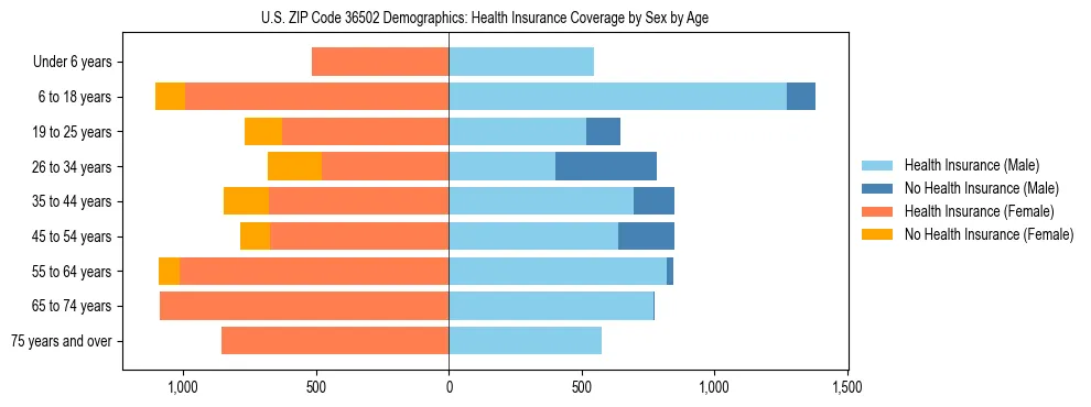 Pyramid chart showing health insurance coverage by age and sex in US ZIP Code 36502.