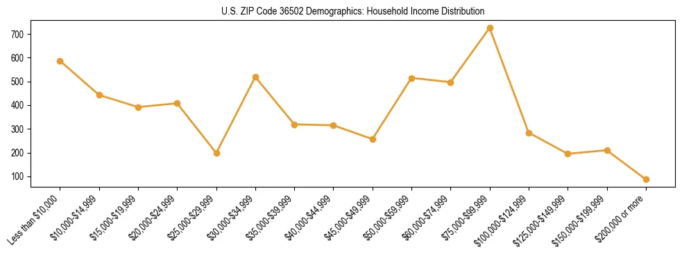 Horizontal bar chart showing household income distribution in US ZIP Code 36502.