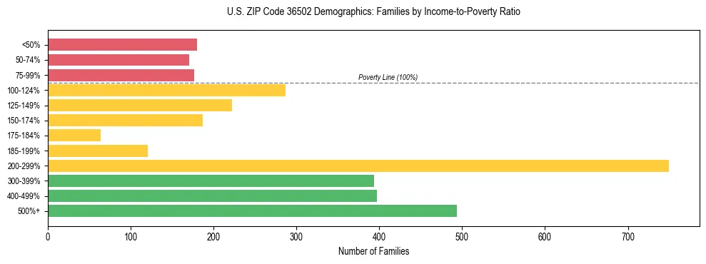 Horizontal bar chart showing family distribution by income-to-poverty ratio in US ZIP Code 36502, based on 2023 ACS data.