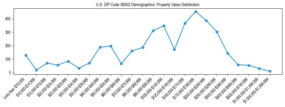 Line chart showing the distribution of property values for owner-occupied housing units in US ZIP Code 36502.