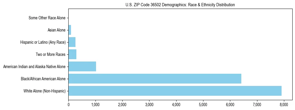 Race and Ethnicity Distribution Chart for US ZIP Code 36502