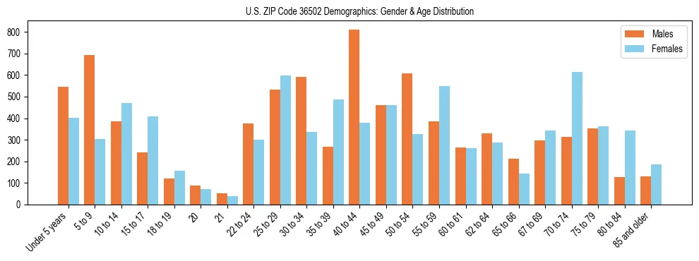 Bar chart showing the population distribution of US ZIP Code 36502 by age group and gender, based on 2023 ACS data.