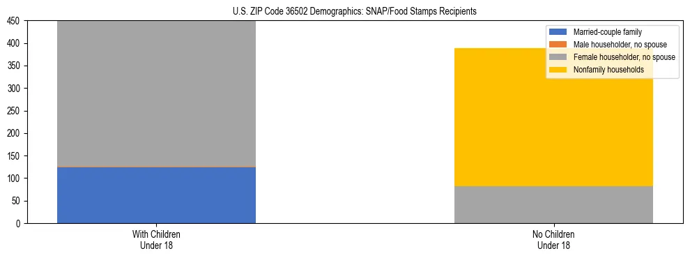 Stacked bar chart showing SNAP/Food Stamps recipient household composition by presence of children under 18 in US ZIP Code 36502, based on 2023 ACS data.