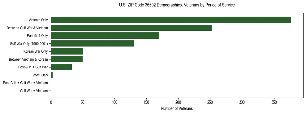 Horizontal bar chart showing veteran distribution by period of military service in US ZIP Code 36502, based on 2023 ACS data.