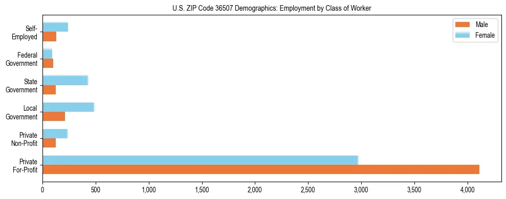 Horizontal bar chart showing employment distribution by class of worker and gender in US ZIP Code 36507, based on 2023 ACS data.