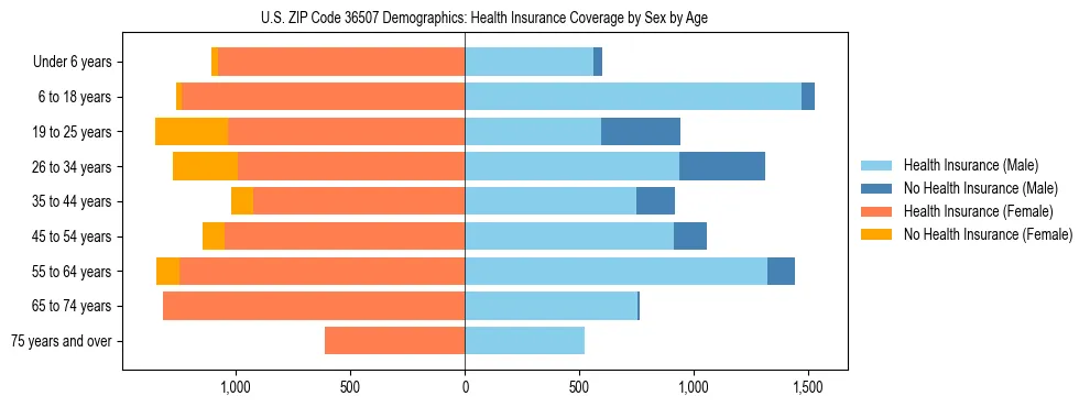 Pyramid chart showing health insurance coverage by age and sex in US ZIP Code 36507.