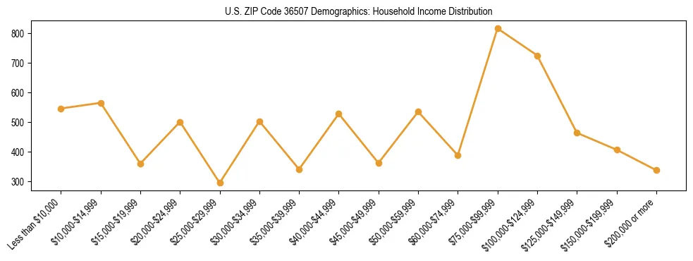 Horizontal bar chart showing household income distribution in US ZIP Code 36507.