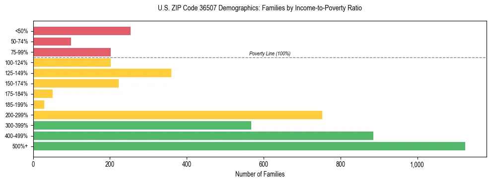 Horizontal bar chart showing family distribution by income-to-poverty ratio in US ZIP Code 36507, based on 2023 ACS data.