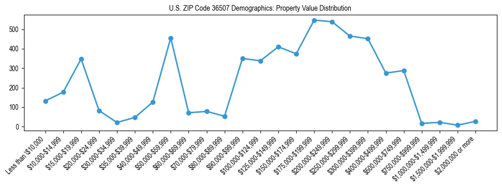 Line chart showing the distribution of property values for owner-occupied housing units in US ZIP Code 36507.