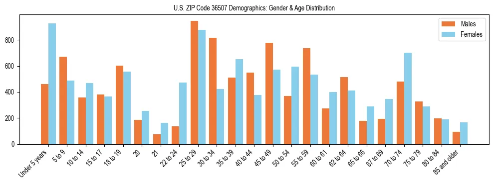Bar chart showing the population distribution of US ZIP Code 36507 by age group and gender, based on 2023 ACS data.