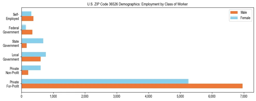 Horizontal bar chart showing employment distribution by class of worker and gender in US ZIP Code 36526, based on 2023 ACS data.