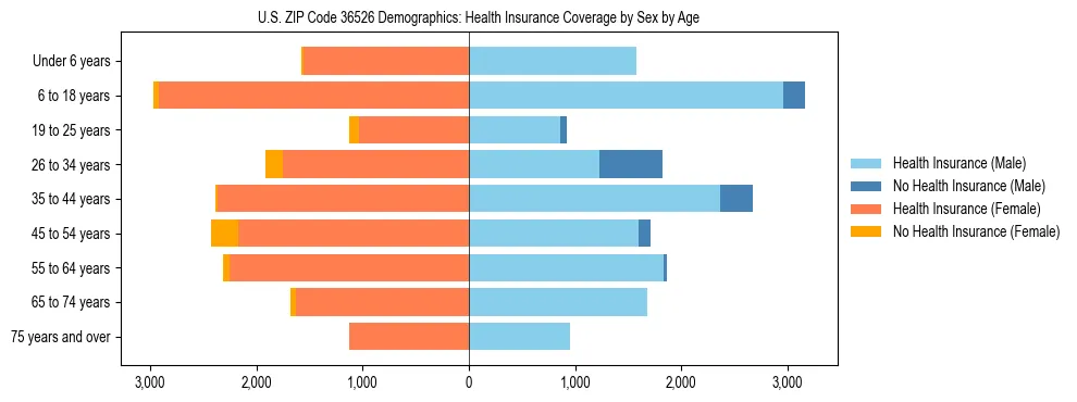 Pyramid chart showing health insurance coverage by age and sex in US ZIP Code 36526.