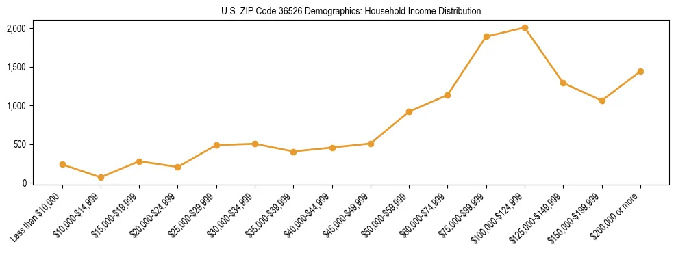 Horizontal bar chart showing household income distribution in US ZIP Code 36526.