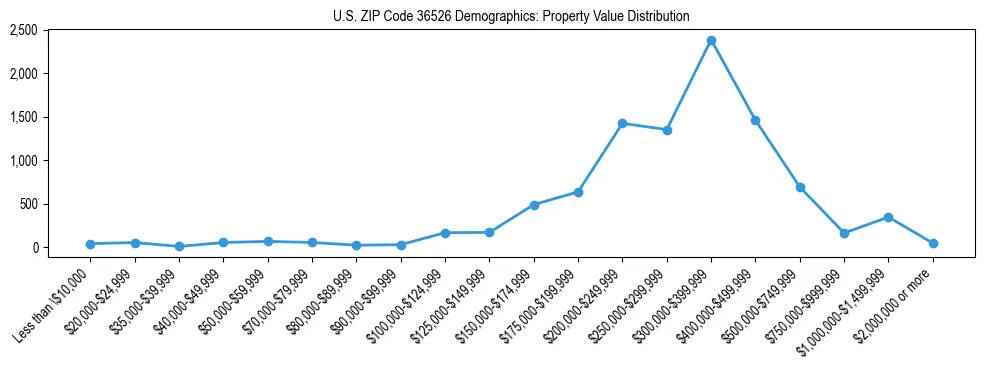 Line chart showing the distribution of property values for owner-occupied housing units in US ZIP Code 36526.