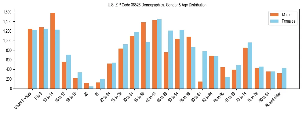 Bar chart showing the population distribution of US ZIP Code 36526 by age group and gender, based on 2023 ACS data.