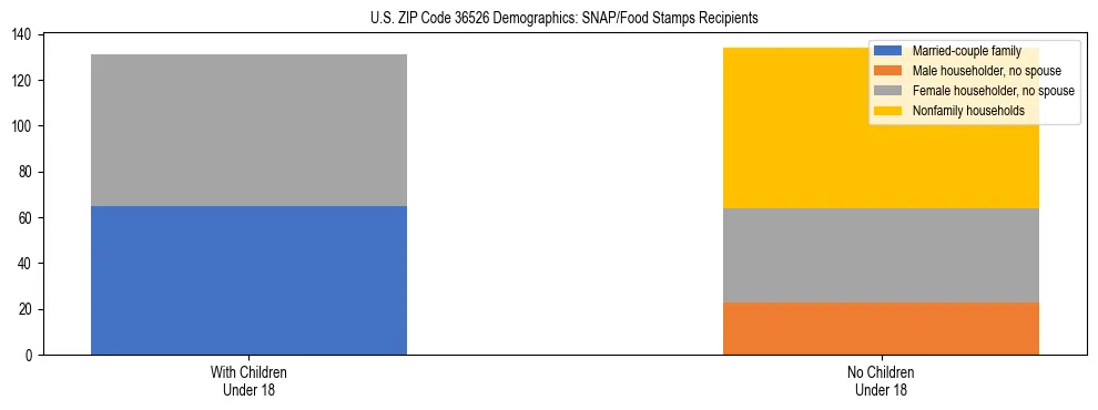Stacked bar chart showing SNAP/Food Stamps recipient household composition by presence of children under 18 in US ZIP Code 36526, based on 2023 ACS data.