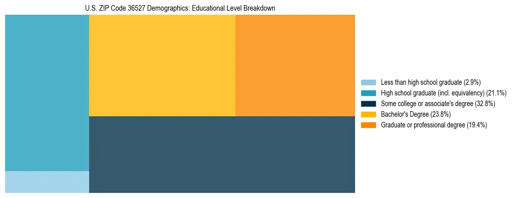 Treemap chart illustrating the educational attainment breakdown for population 25 years and over in US ZIP Code 36527.