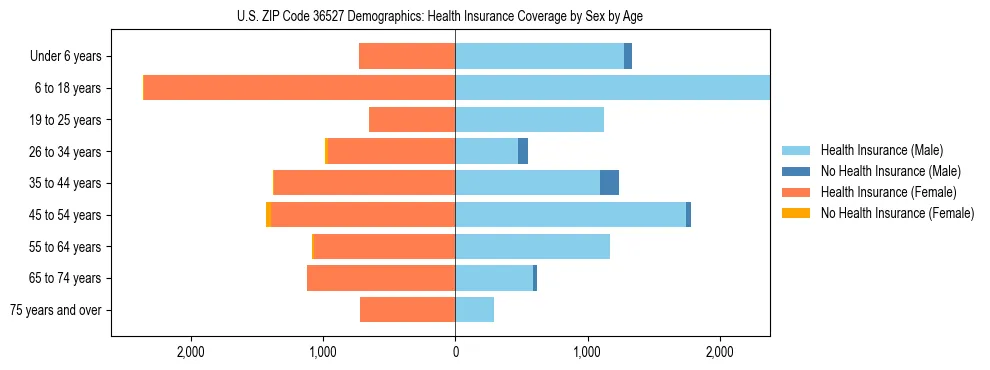 Pyramid chart showing health insurance coverage by age and sex in US ZIP Code 36527.
