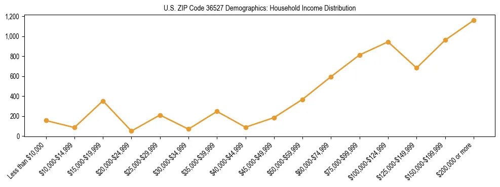 Horizontal bar chart showing household income distribution in US ZIP Code 36527.