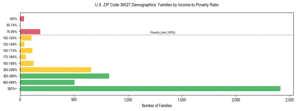 Horizontal bar chart showing family distribution by income-to-poverty ratio in US ZIP Code 36527, based on 2023 ACS data.