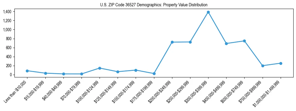 Line chart showing the distribution of property values for owner-occupied housing units in US ZIP Code 36527.