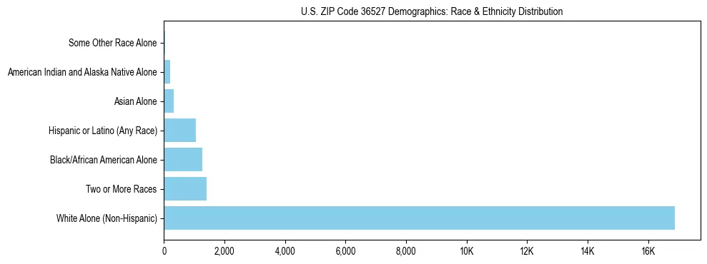 Race and Ethnicity Distribution Chart for US ZIP Code 36527