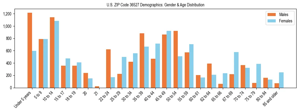Bar chart showing the population distribution of US ZIP Code 36527 by age group and gender, based on 2023 ACS data.