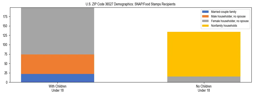 Stacked bar chart showing SNAP/Food Stamps recipient household composition by presence of children under 18 in US ZIP Code 36527, based on 2023 ACS data.