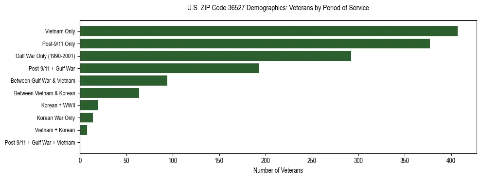 Horizontal bar chart showing veteran distribution by period of military service in US ZIP Code 36527, based on 2023 ACS data.