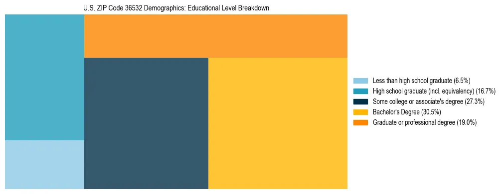 Treemap chart illustrating the educational attainment breakdown for population 25 years and over in US ZIP Code 36532.