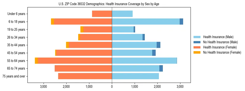 Pyramid chart showing health insurance coverage by age and sex in US ZIP Code 36532.