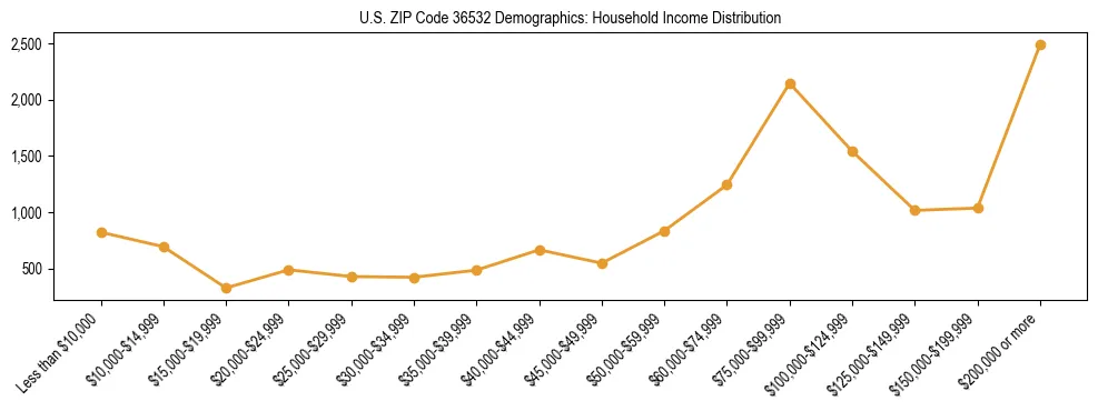 Horizontal bar chart showing household income distribution in US ZIP Code 36532.