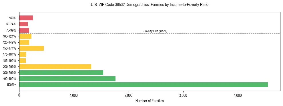 Horizontal bar chart showing family distribution by income-to-poverty ratio in US ZIP Code 36532, based on 2023 ACS data.