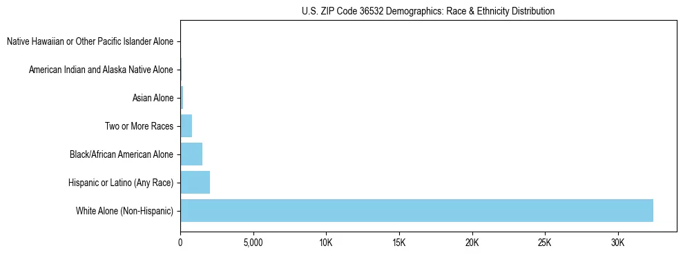 Race and Ethnicity Distribution Chart for US ZIP Code 36532