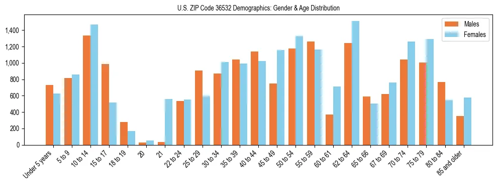 Bar chart showing the population distribution of US ZIP Code 36532 by age group and gender, based on 2023 ACS data.