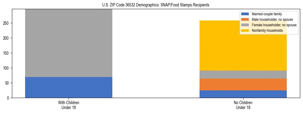 Stacked bar chart showing SNAP/Food Stamps recipient household composition by presence of children under 18 in US ZIP Code 36532, based on 2023 ACS data.